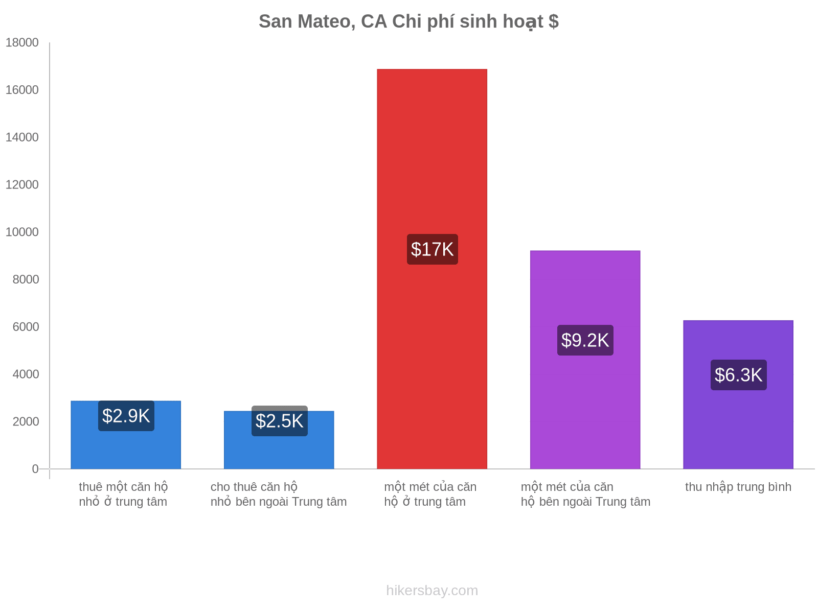 San Mateo, CA chi phí sinh hoạt hikersbay.com