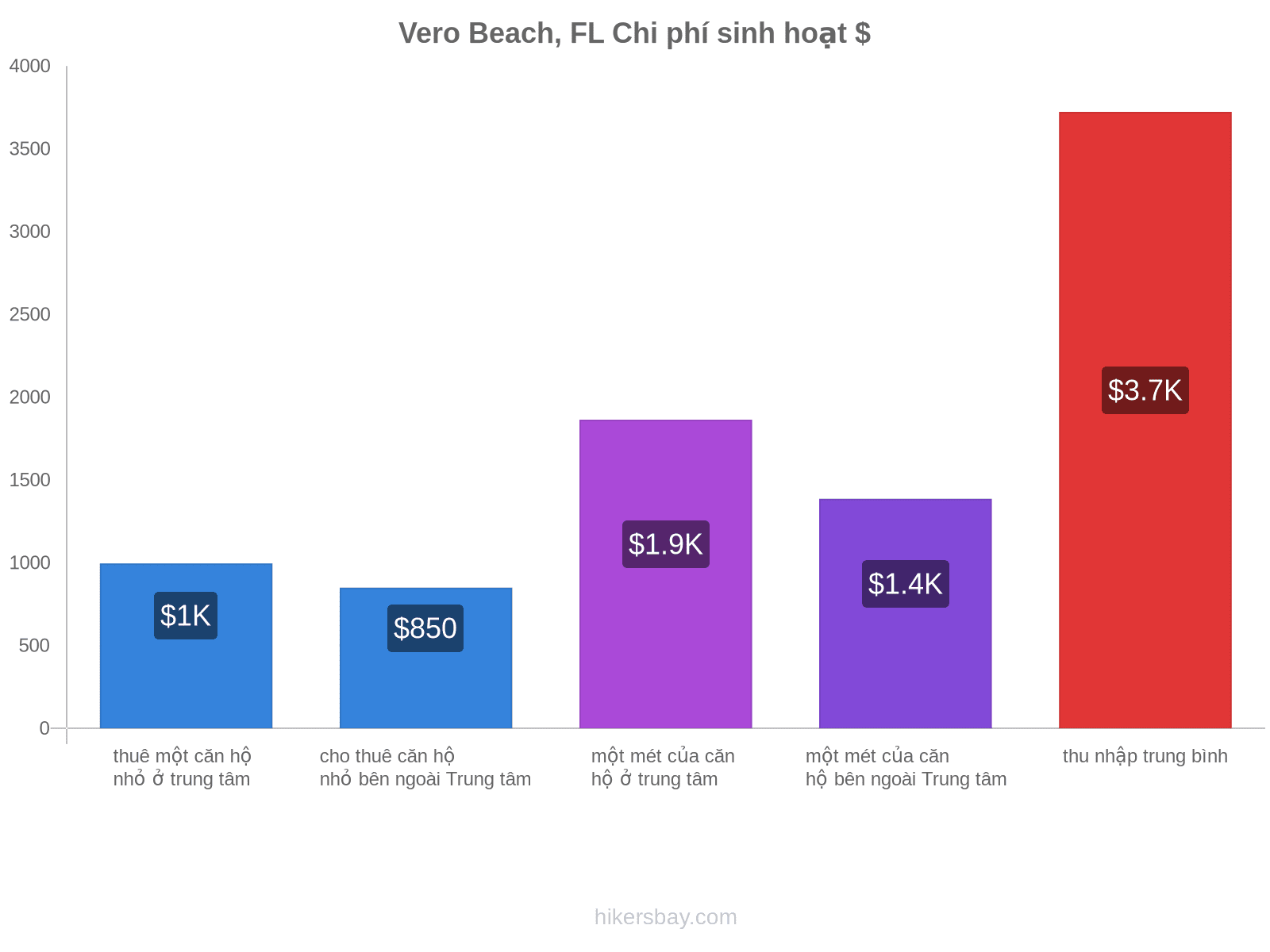 Vero Beach, FL chi phí sinh hoạt hikersbay.com