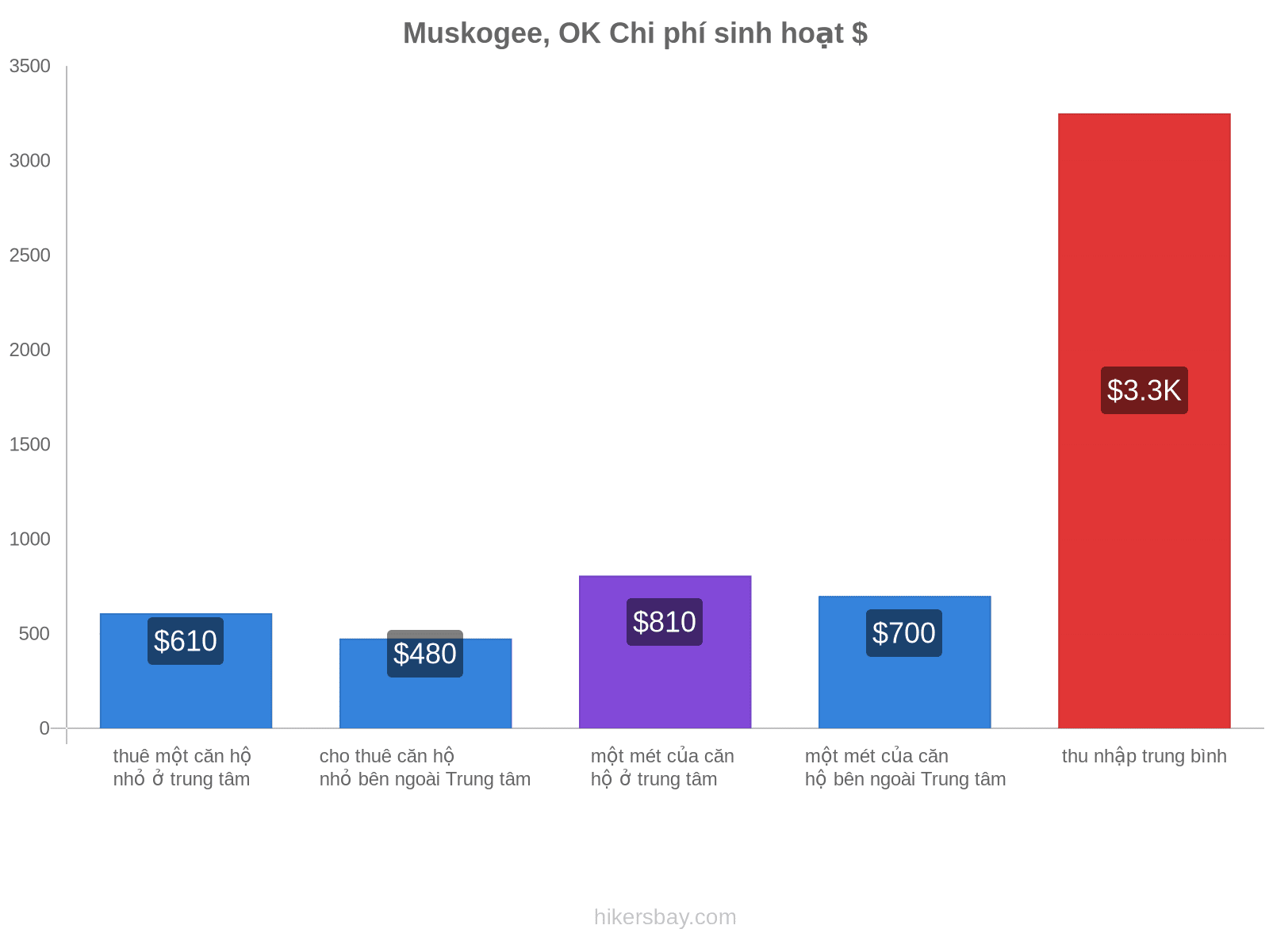 Muskogee, OK chi phí sinh hoạt hikersbay.com