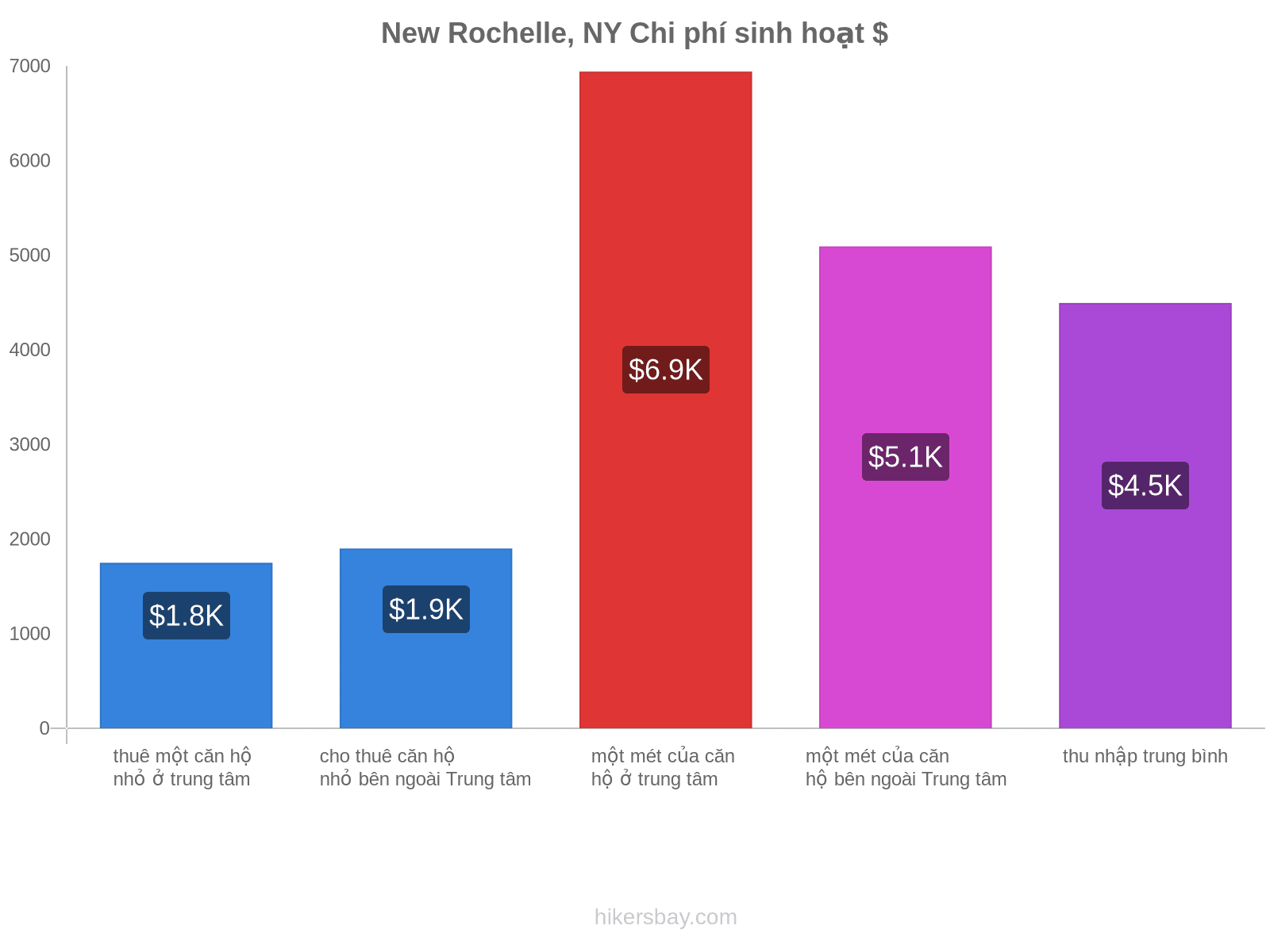 New Rochelle, NY chi phí sinh hoạt hikersbay.com