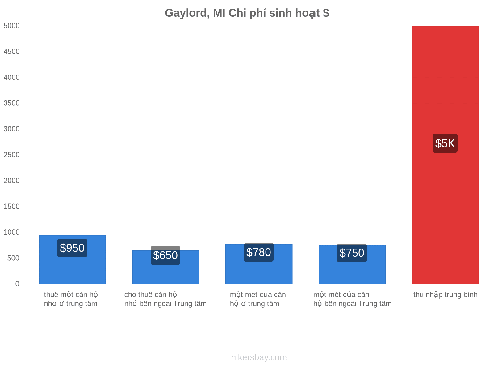 Gaylord, MI chi phí sinh hoạt hikersbay.com