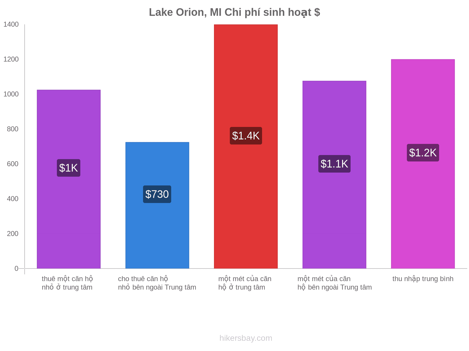 Lake Orion, MI chi phí sinh hoạt hikersbay.com