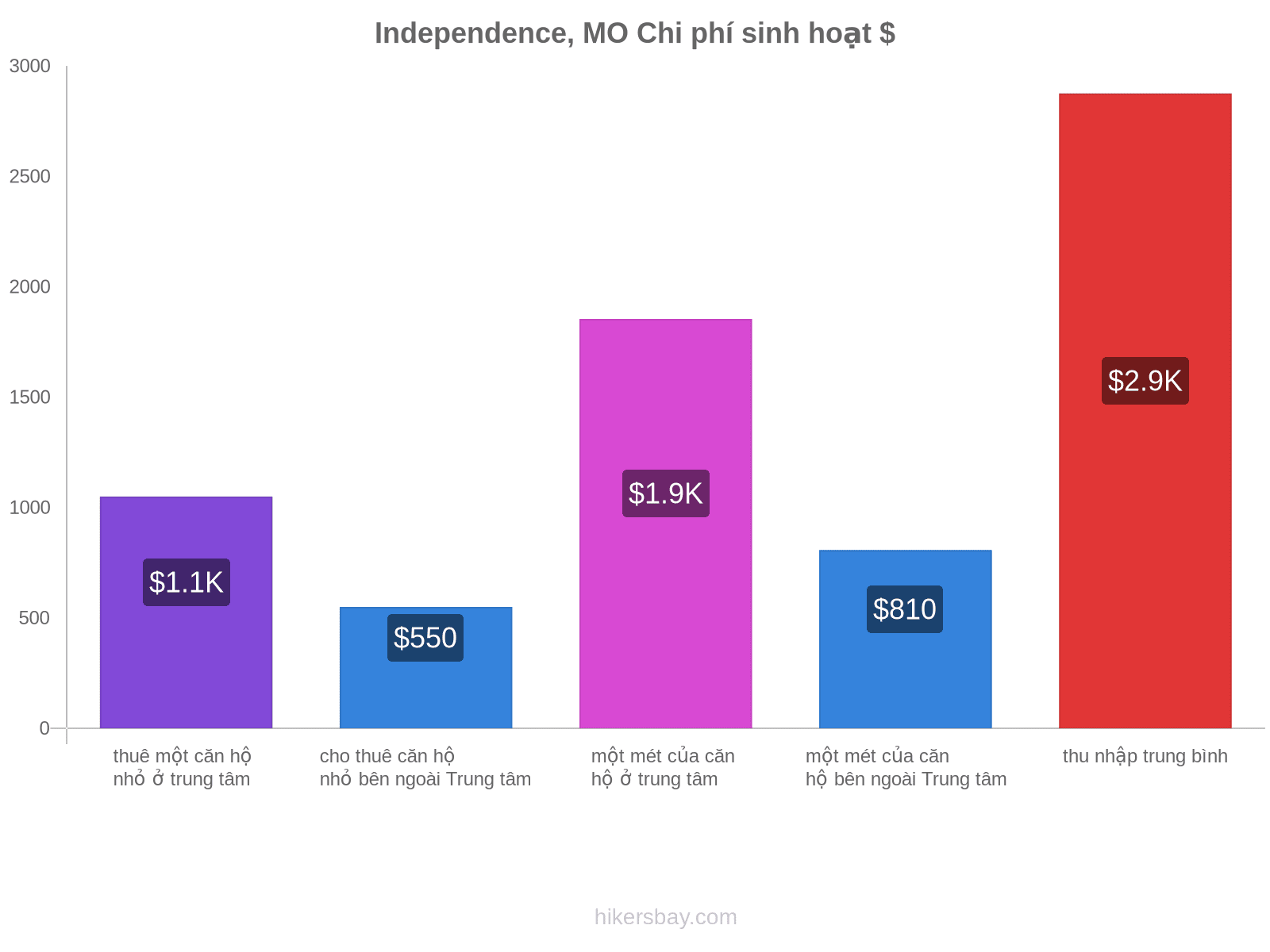 Independence, MO chi phí sinh hoạt hikersbay.com