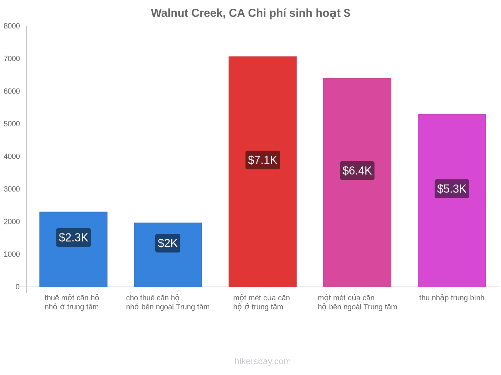 Walnut Creek, CA chi phí sinh hoạt hikersbay.com