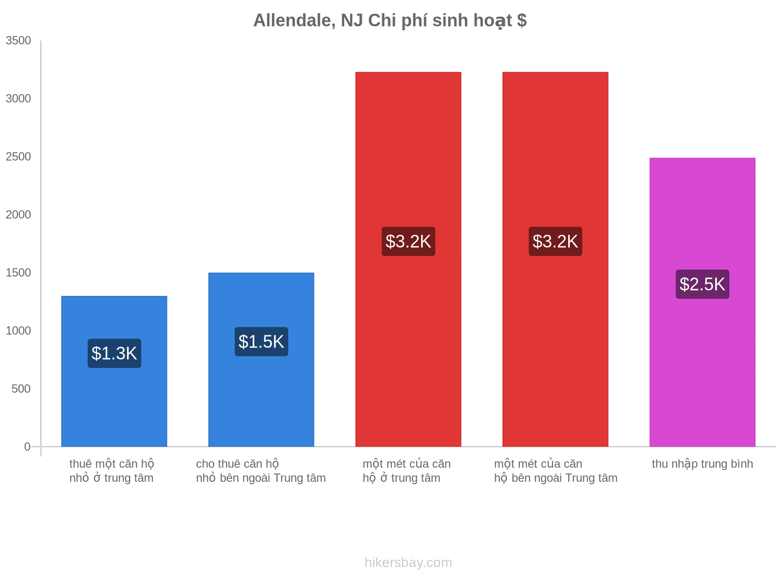 Allendale, NJ chi phí sinh hoạt hikersbay.com