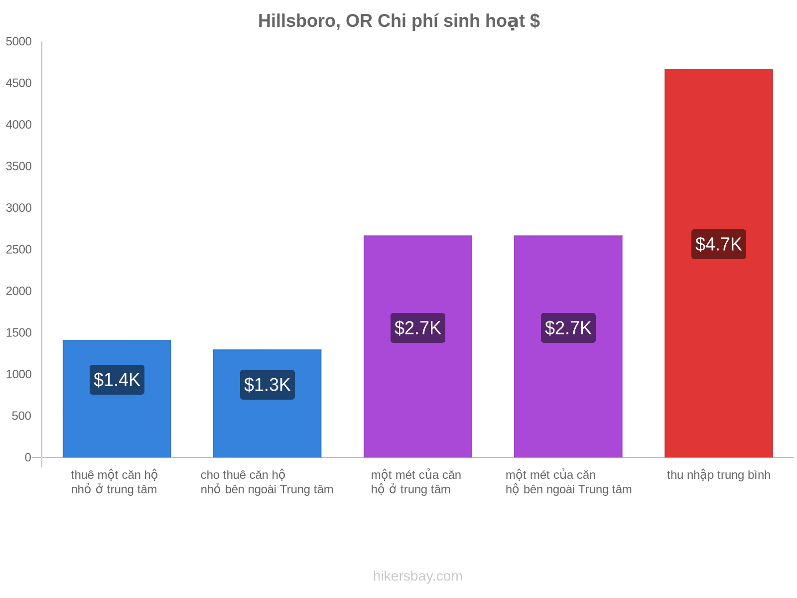 Hillsboro, OR chi phí sinh hoạt hikersbay.com