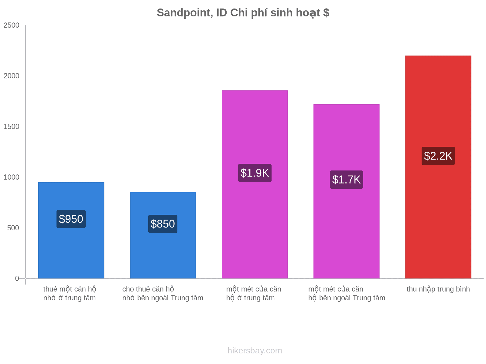 Sandpoint, ID chi phí sinh hoạt hikersbay.com