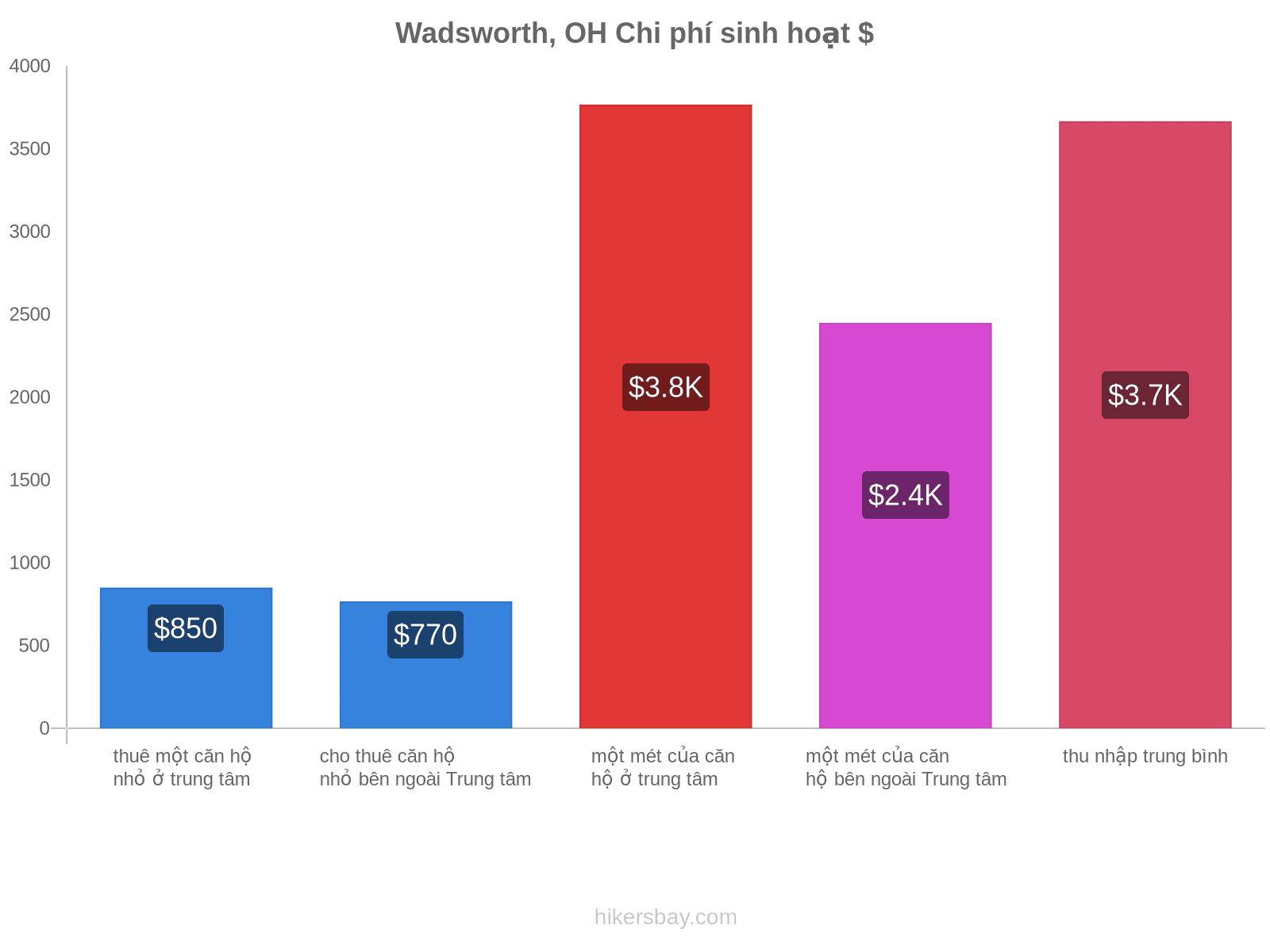 Wadsworth, OH chi phí sinh hoạt hikersbay.com