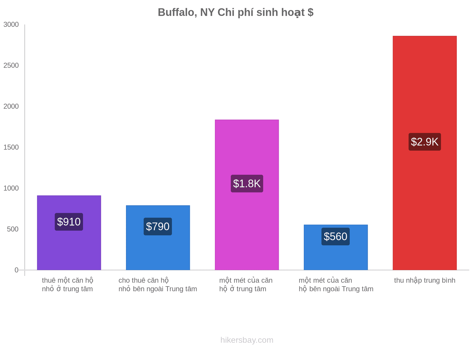 Buffalo, NY chi phí sinh hoạt hikersbay.com