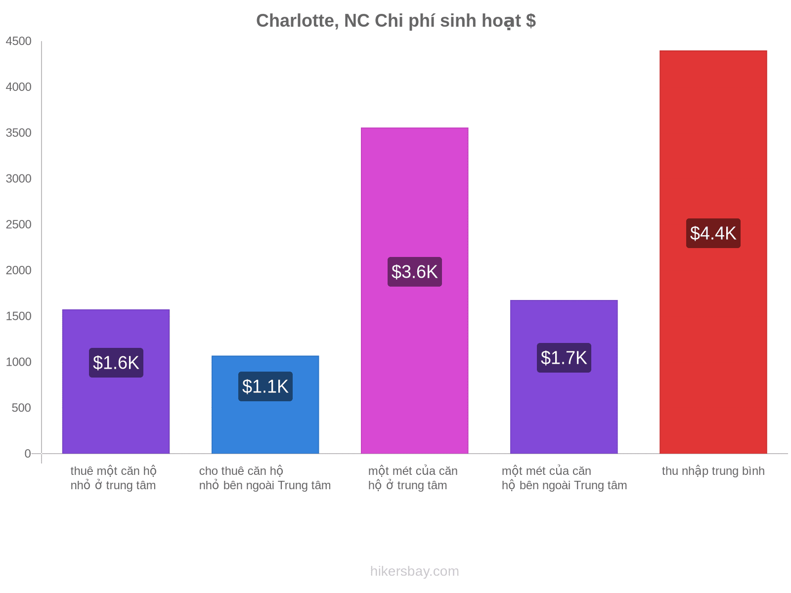 Charlotte, NC chi phí sinh hoạt hikersbay.com