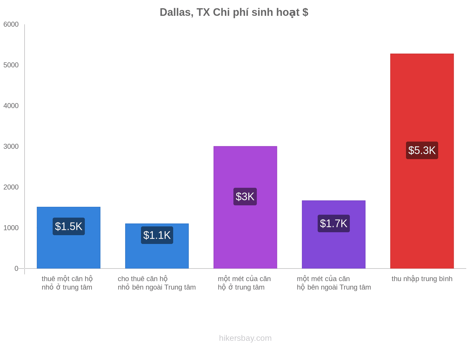 Dallas, TX chi phí sinh hoạt hikersbay.com