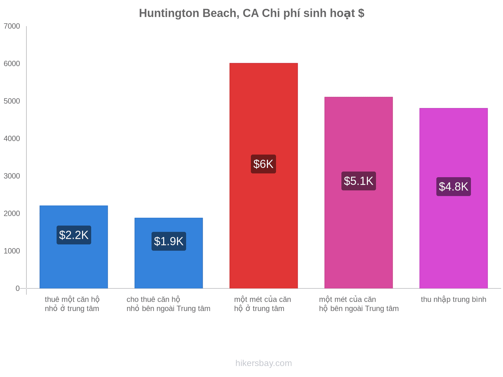 Huntington Beach, CA chi phí sinh hoạt hikersbay.com