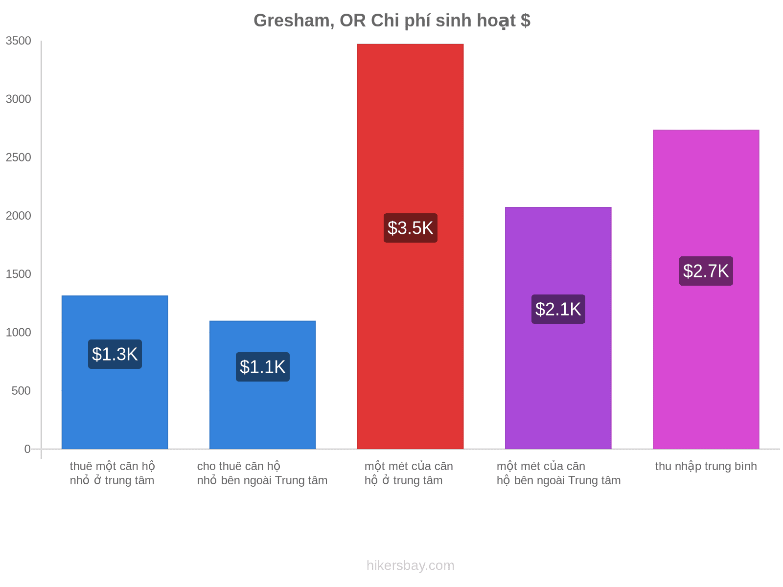 Gresham, OR chi phí sinh hoạt hikersbay.com