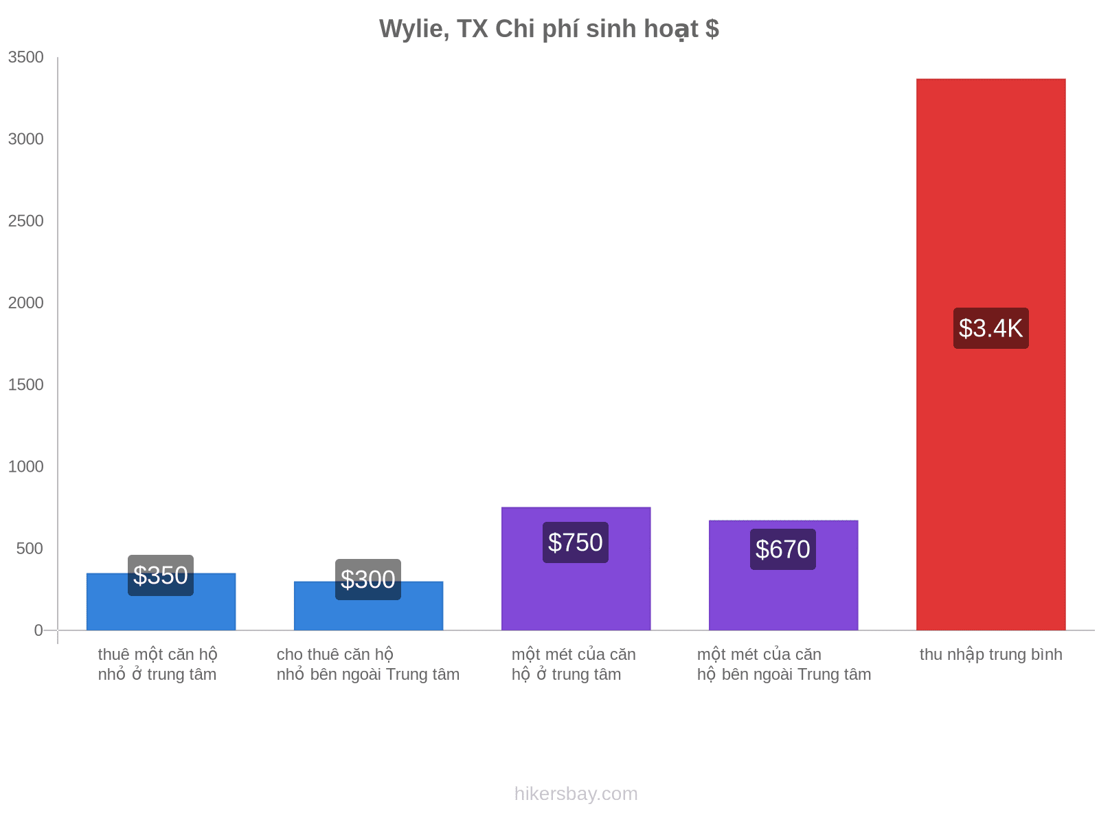 Wylie, TX chi phí sinh hoạt hikersbay.com