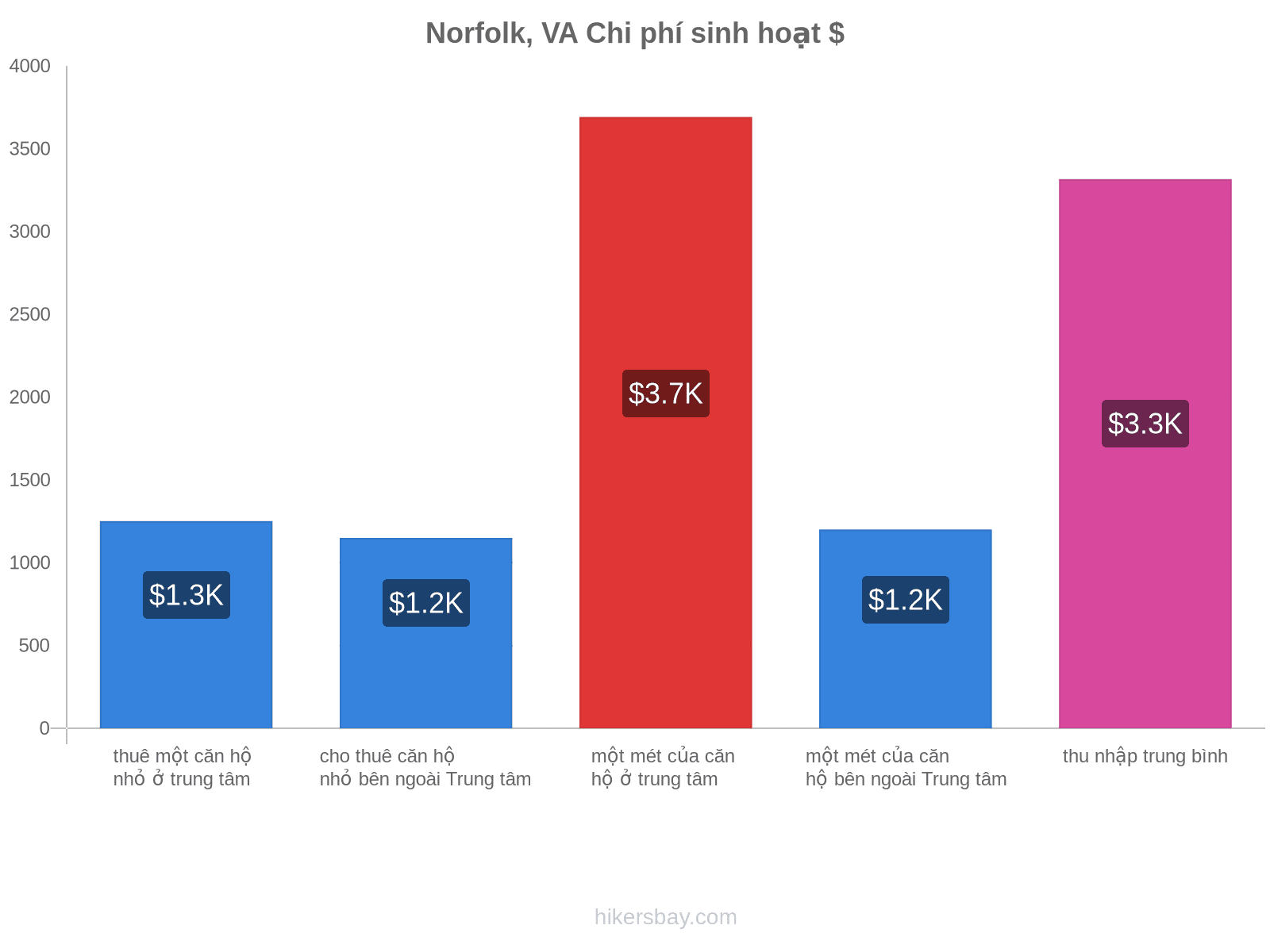 Norfolk, VA chi phí sinh hoạt hikersbay.com