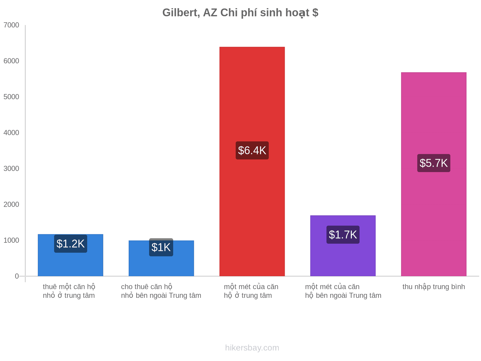 Gilbert, AZ chi phí sinh hoạt hikersbay.com