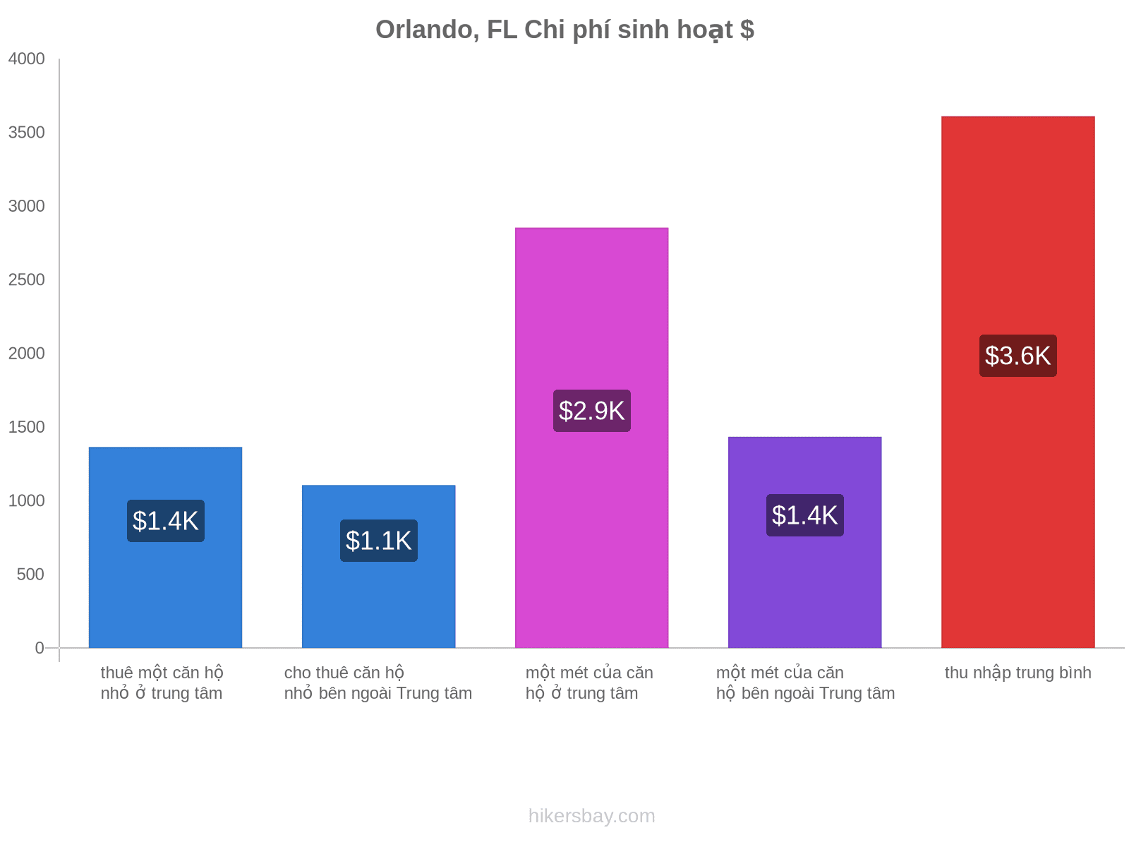 Orlando, FL chi phí sinh hoạt hikersbay.com