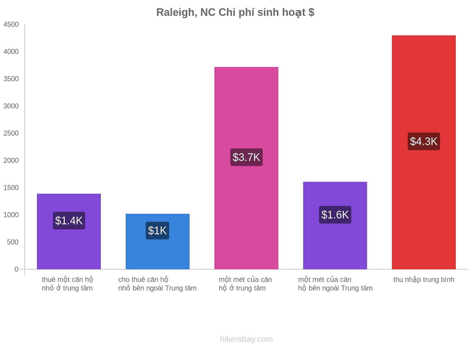 Raleigh, NC chi phí sinh hoạt hikersbay.com