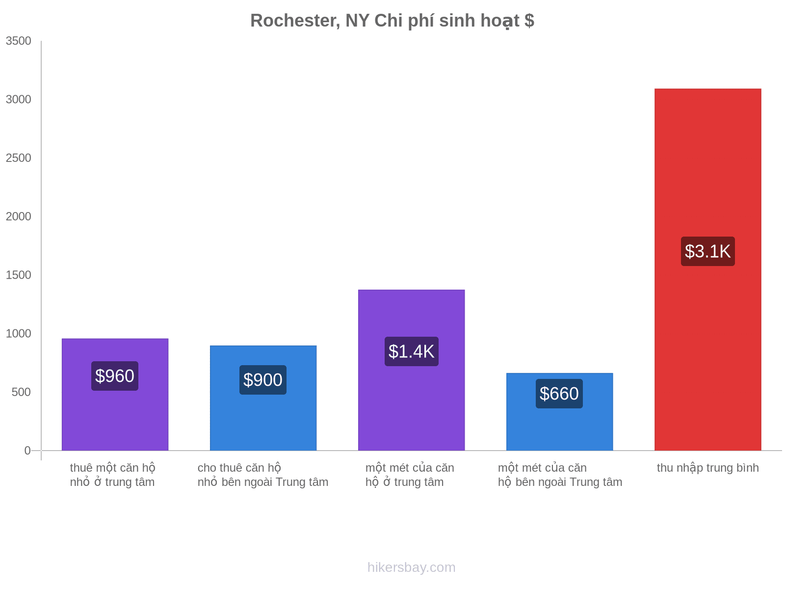 Rochester, NY chi phí sinh hoạt hikersbay.com