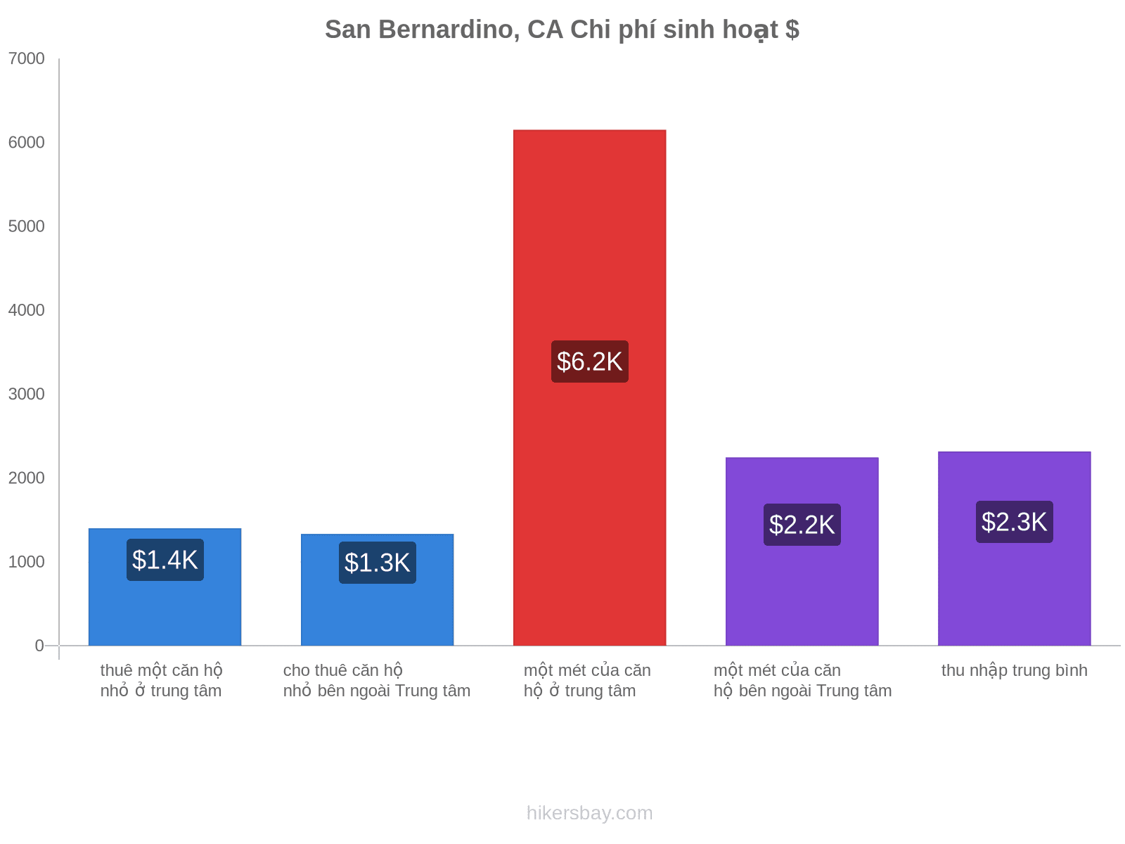 San Bernardino, CA chi phí sinh hoạt hikersbay.com