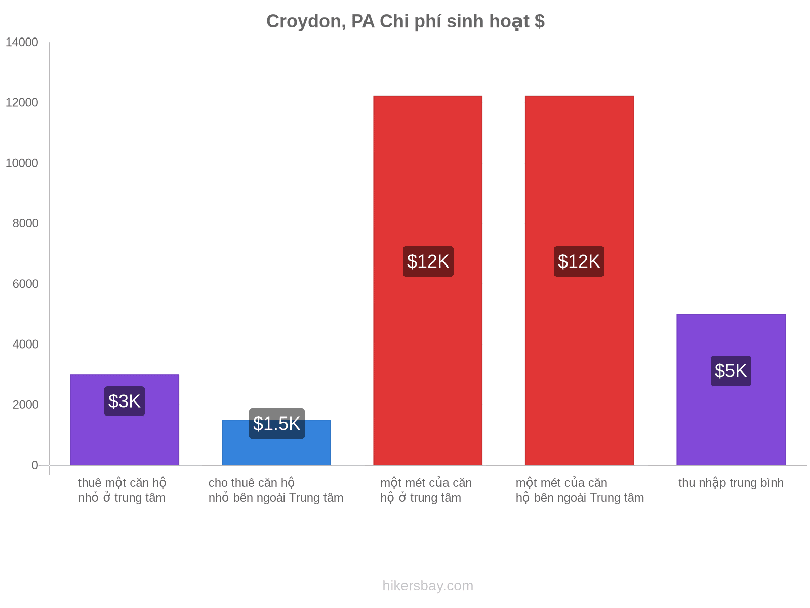 Croydon, PA chi phí sinh hoạt hikersbay.com