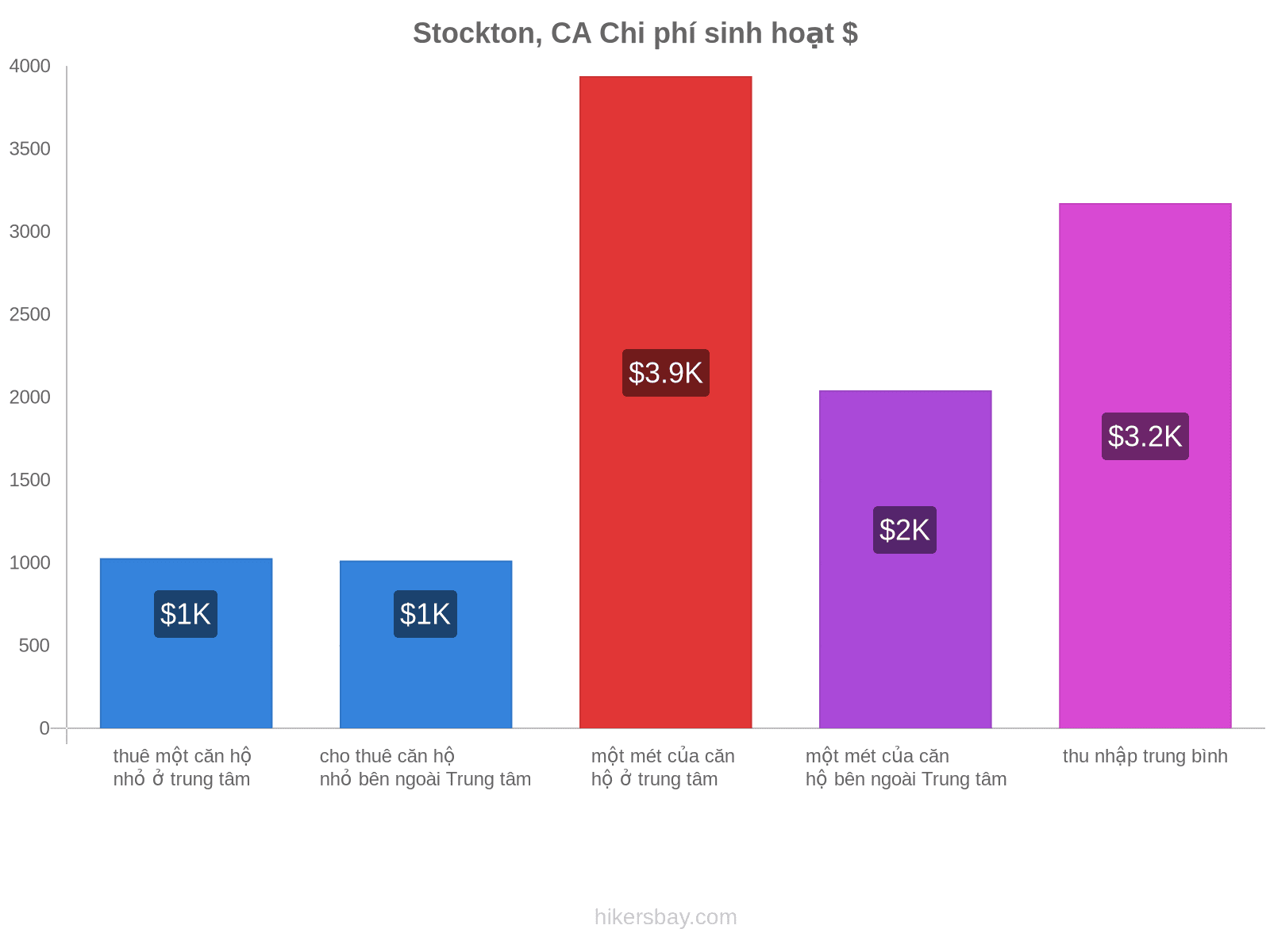 Stockton, CA chi phí sinh hoạt hikersbay.com