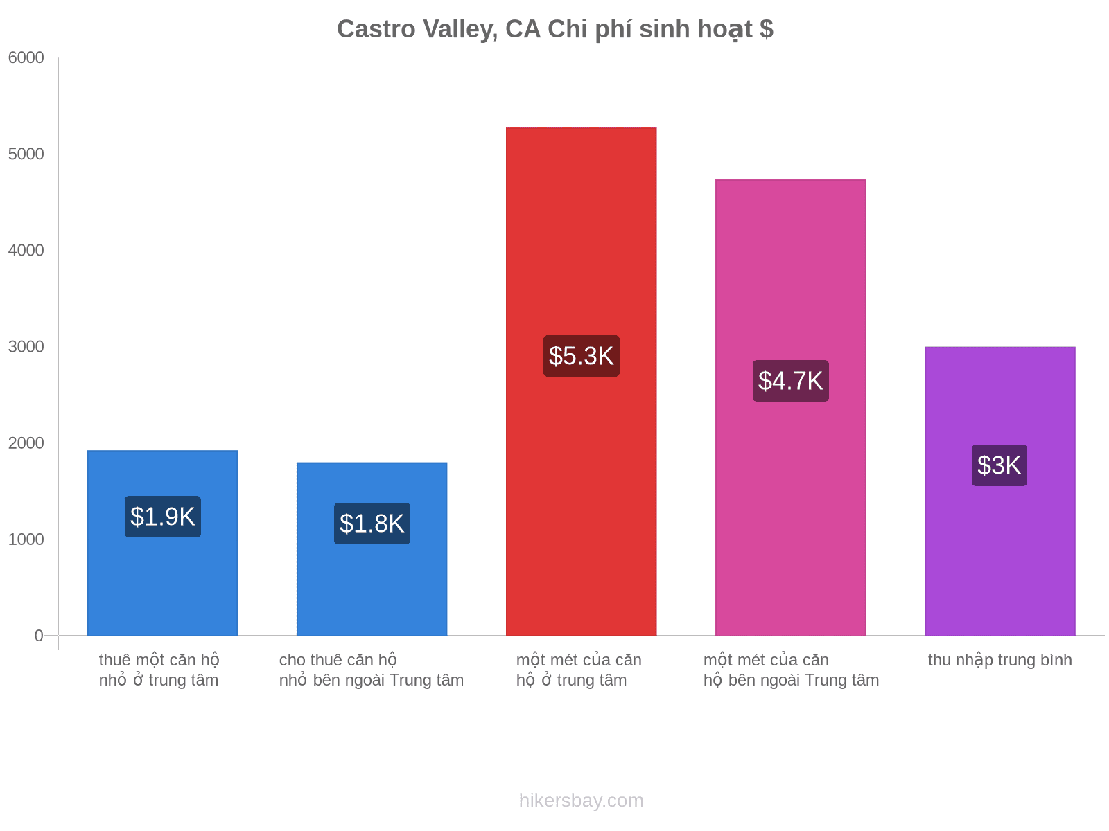 Castro Valley, CA chi phí sinh hoạt hikersbay.com