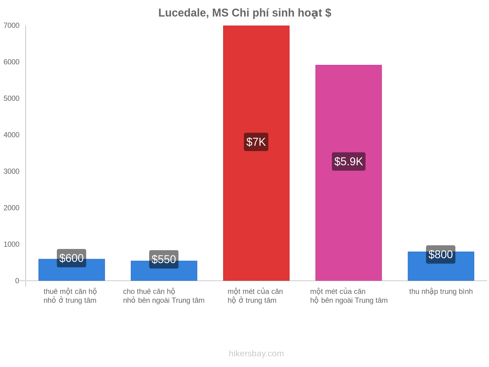 Lucedale, MS chi phí sinh hoạt hikersbay.com