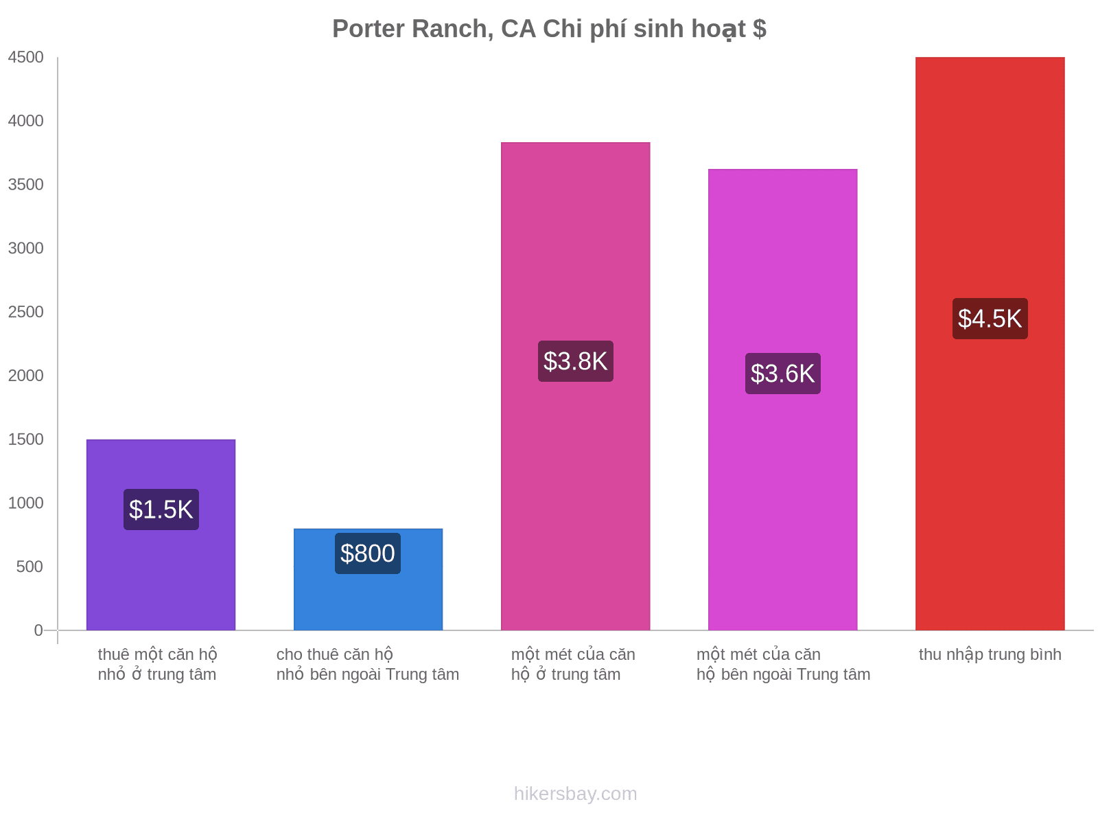 Porter Ranch, CA chi phí sinh hoạt hikersbay.com