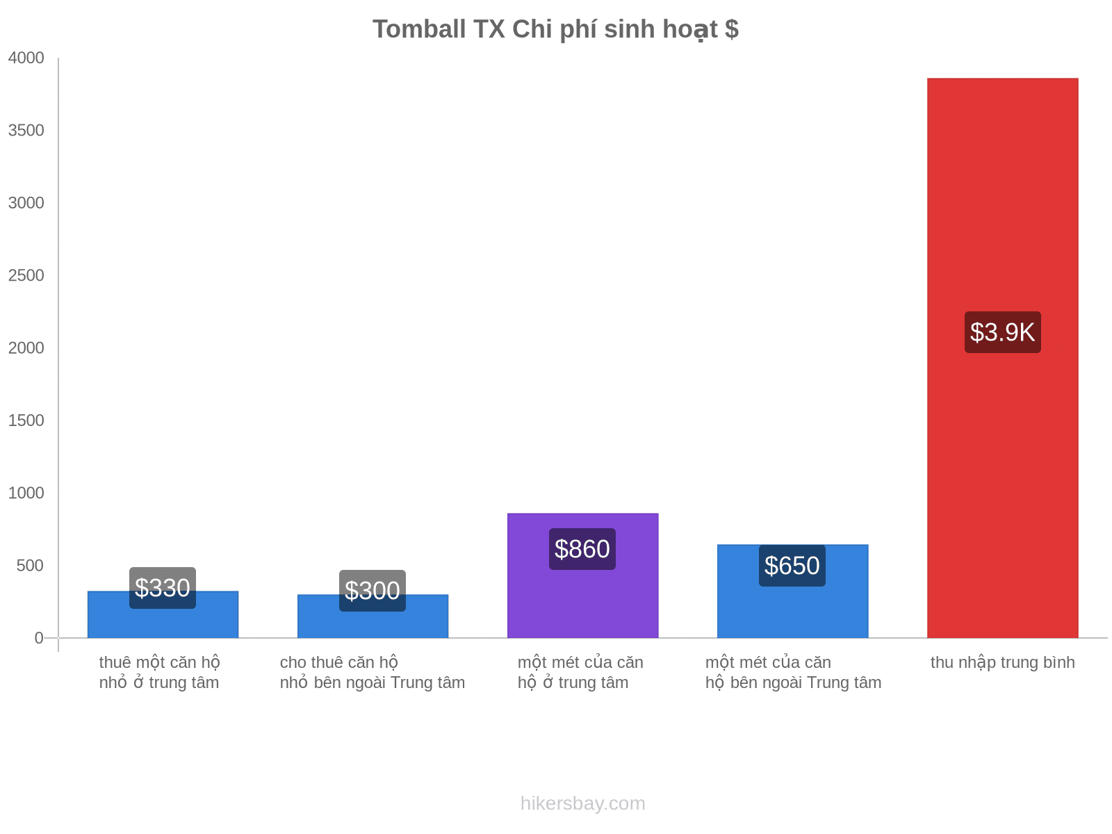 Tomball TX chi phí sinh hoạt hikersbay.com