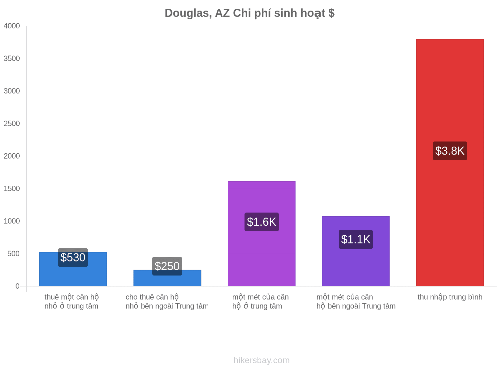 Douglas, AZ chi phí sinh hoạt hikersbay.com
