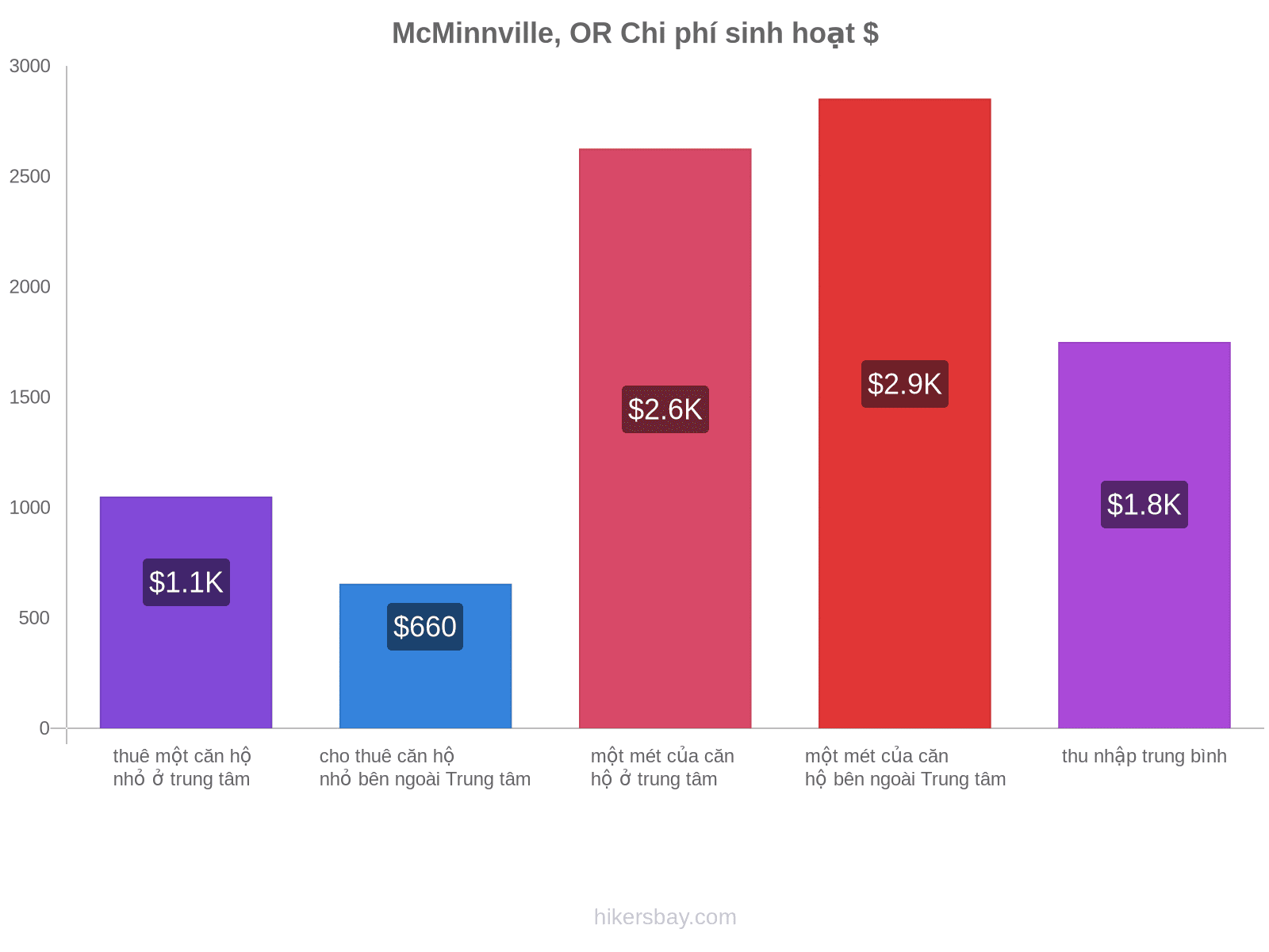 McMinnville, OR chi phí sinh hoạt hikersbay.com