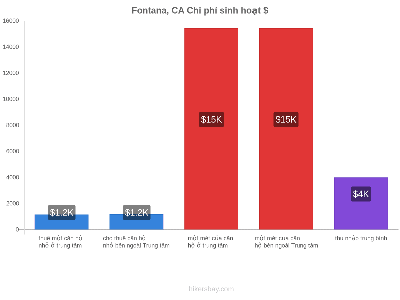 Fontana, CA chi phí sinh hoạt hikersbay.com