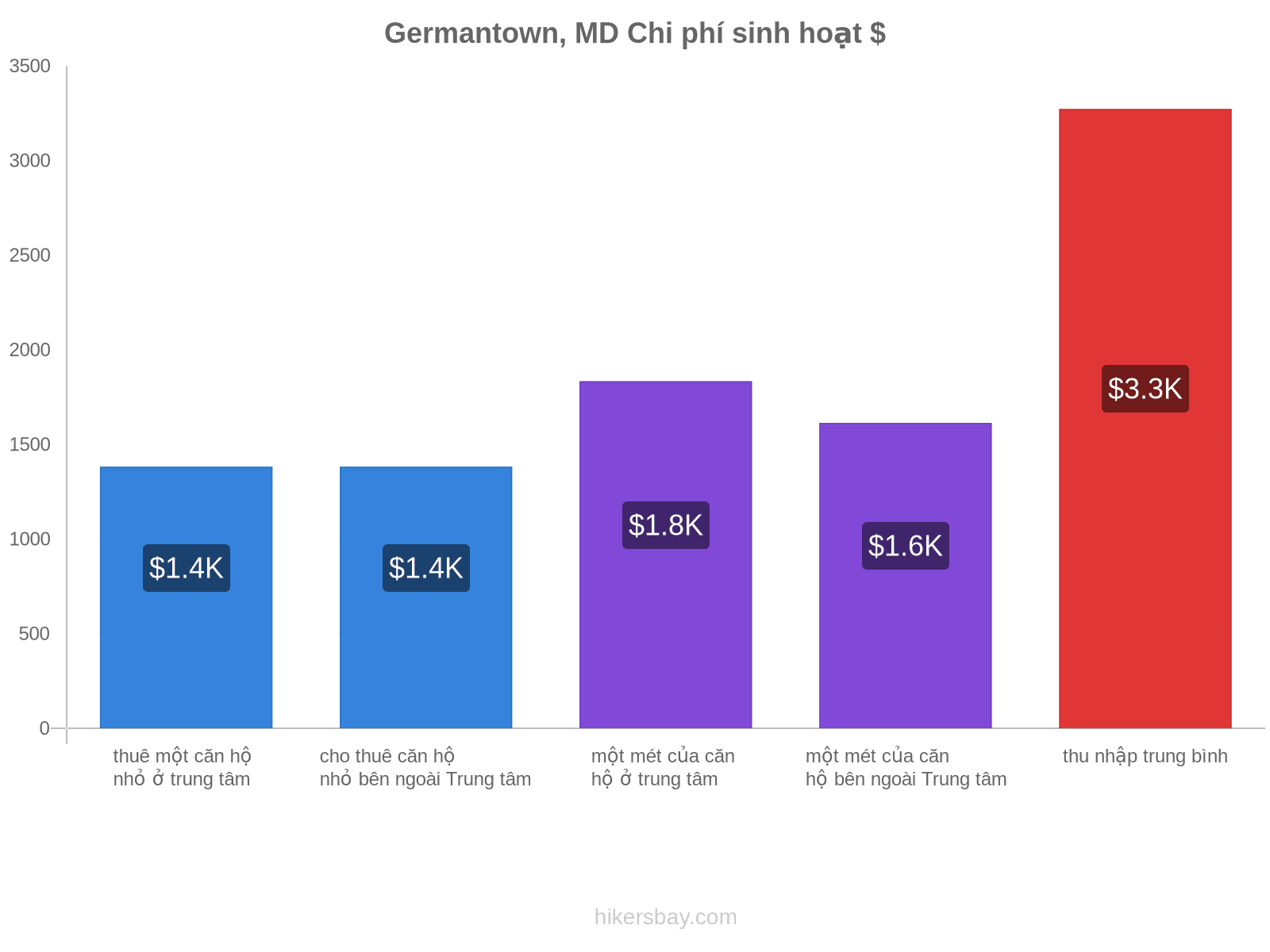 Germantown, MD chi phí sinh hoạt hikersbay.com