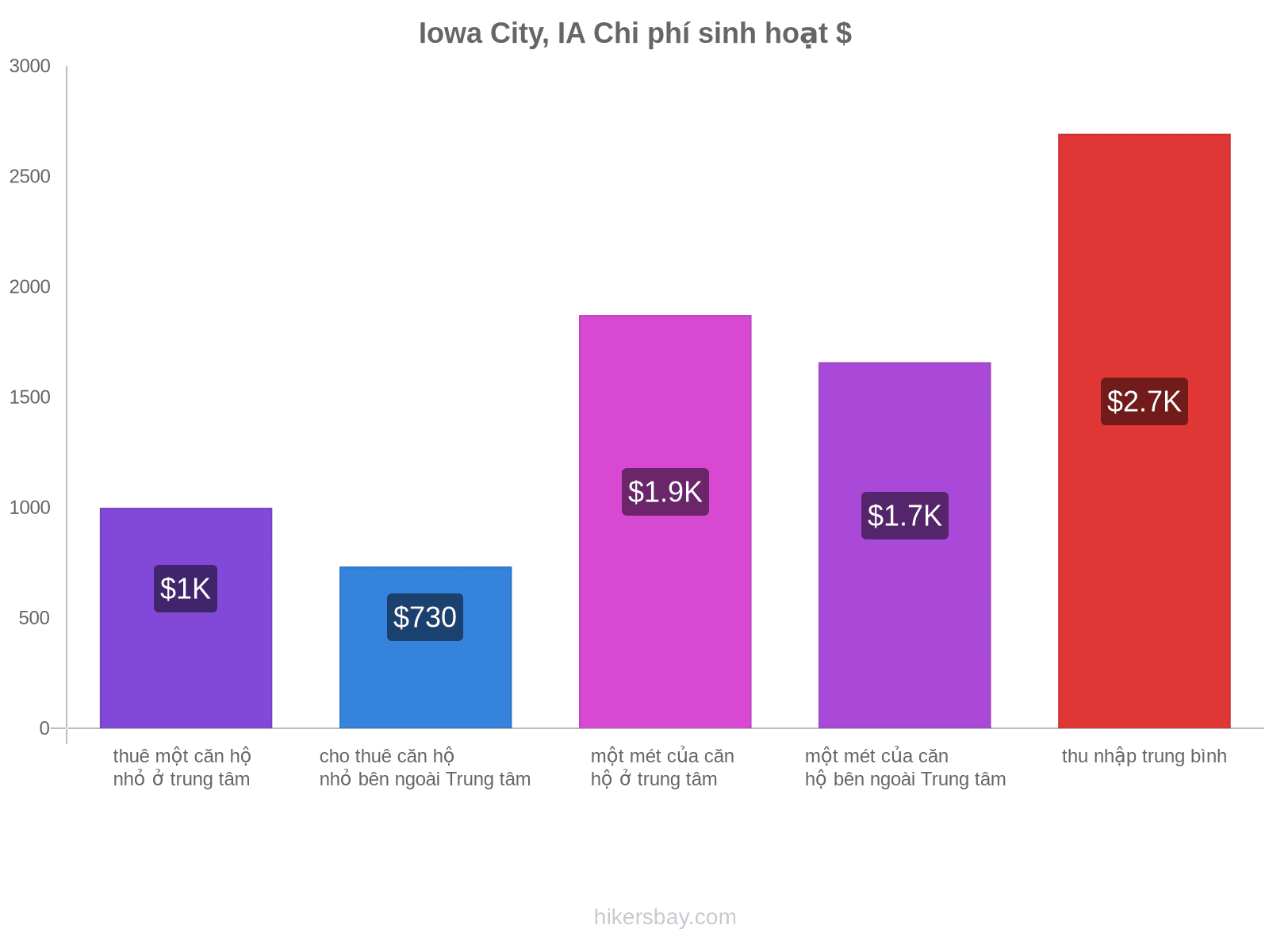 Iowa City, IA chi phí sinh hoạt hikersbay.com