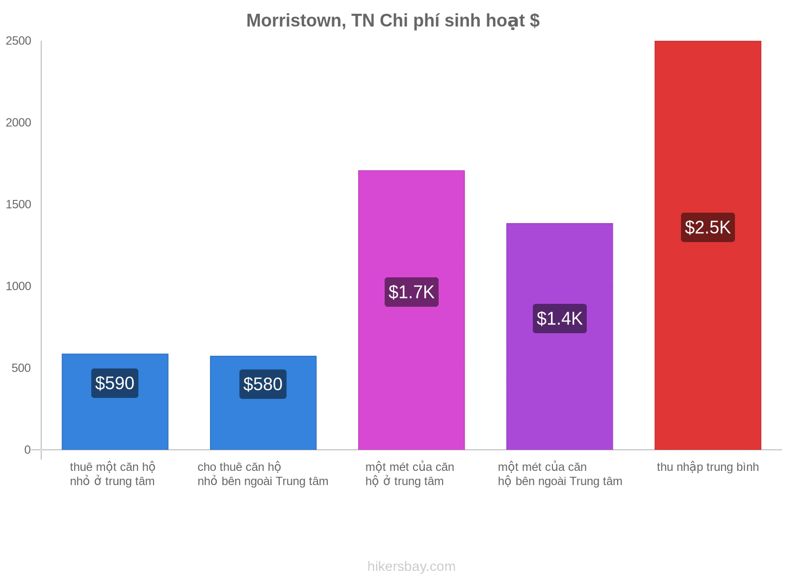 Morristown, TN chi phí sinh hoạt hikersbay.com