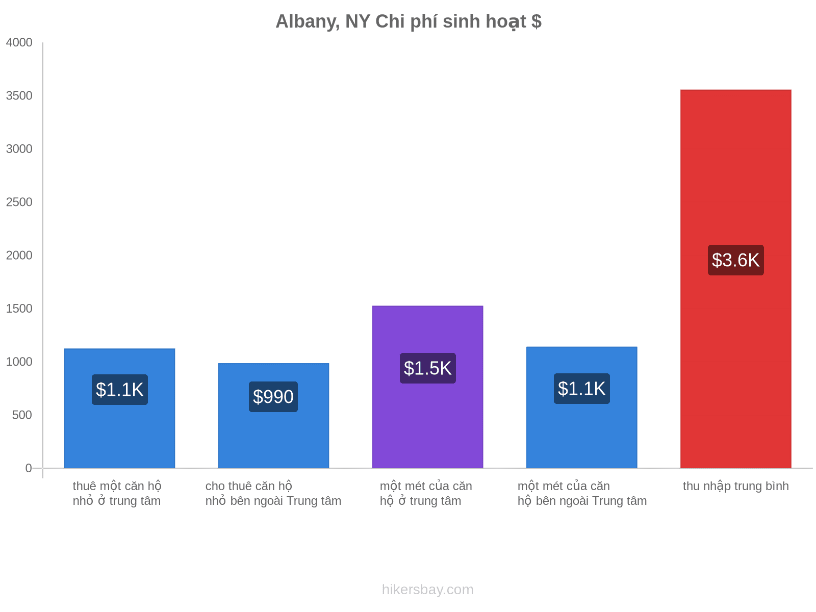 Albany, NY chi phí sinh hoạt hikersbay.com