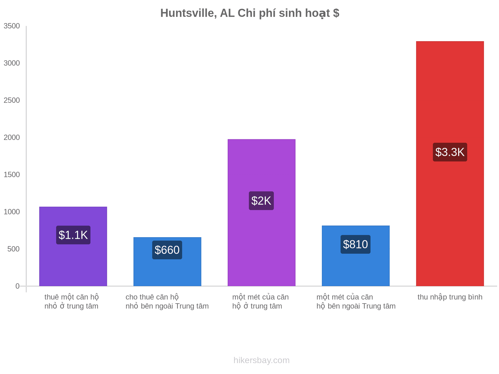 Huntsville, AL chi phí sinh hoạt hikersbay.com