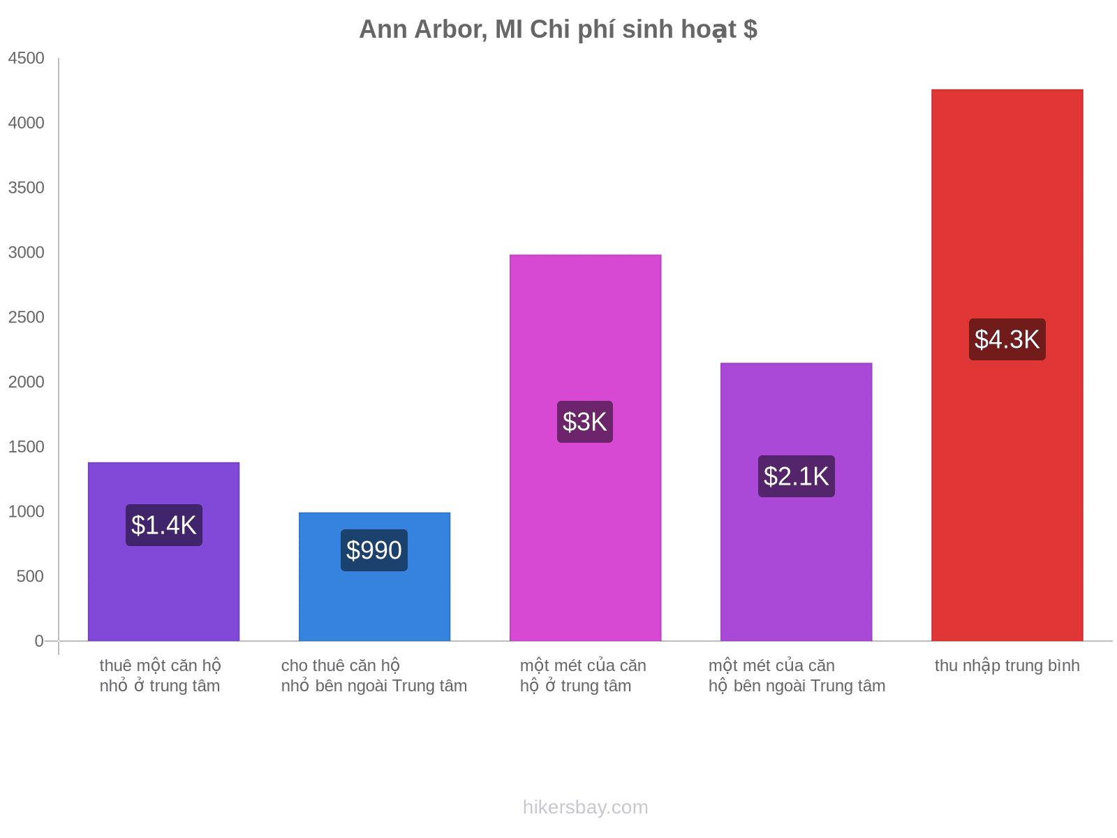 Ann Arbor, MI chi phí sinh hoạt hikersbay.com