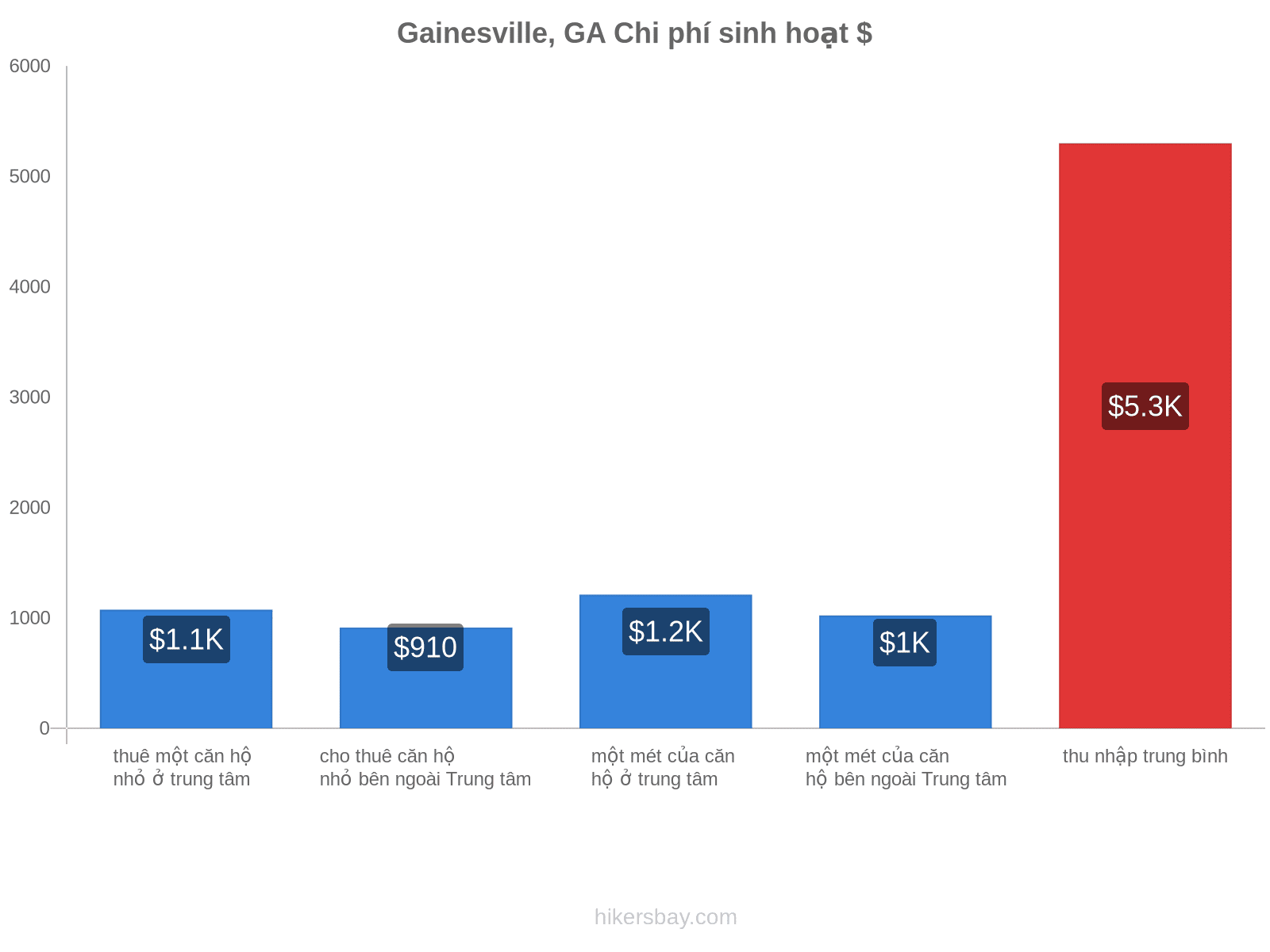 Gainesville, GA chi phí sinh hoạt hikersbay.com