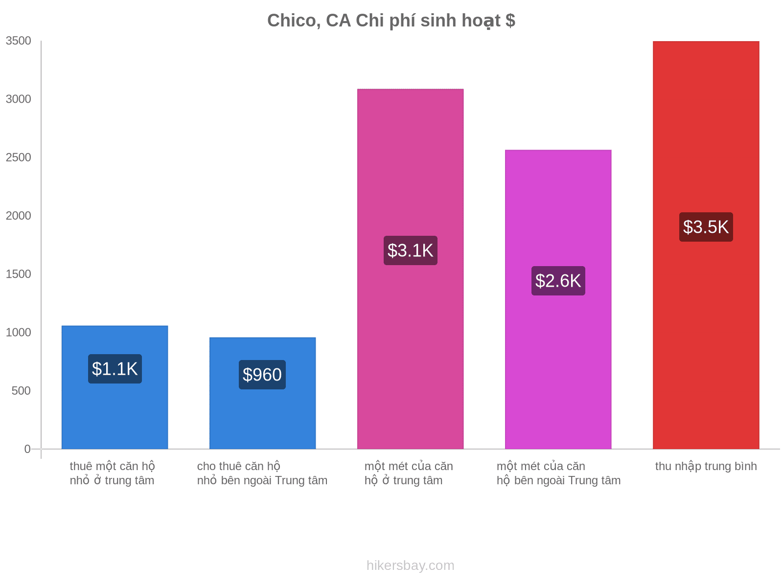 Chico, CA chi phí sinh hoạt hikersbay.com