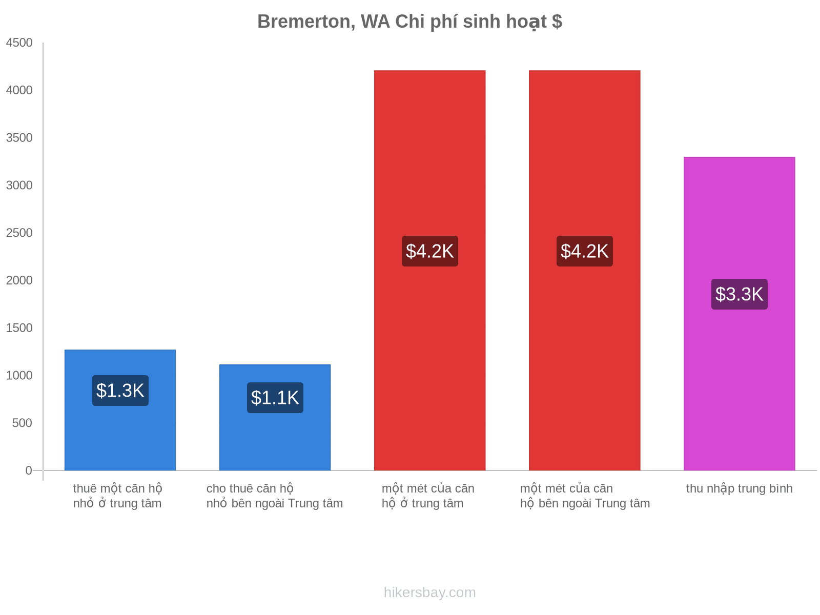 Bremerton, WA chi phí sinh hoạt hikersbay.com