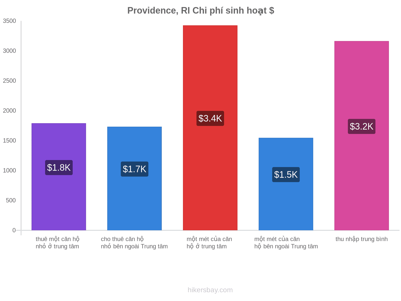 Providence, RI chi phí sinh hoạt hikersbay.com