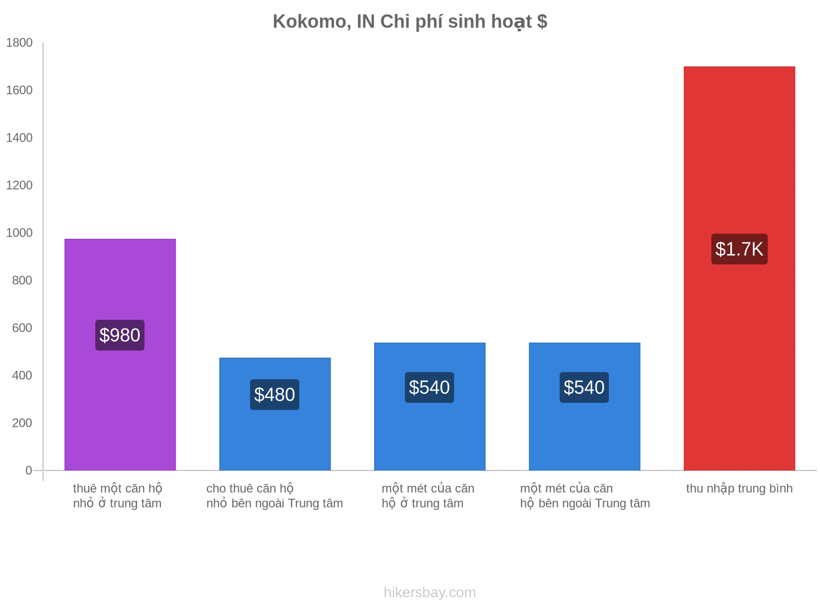 Kokomo, IN chi phí sinh hoạt hikersbay.com