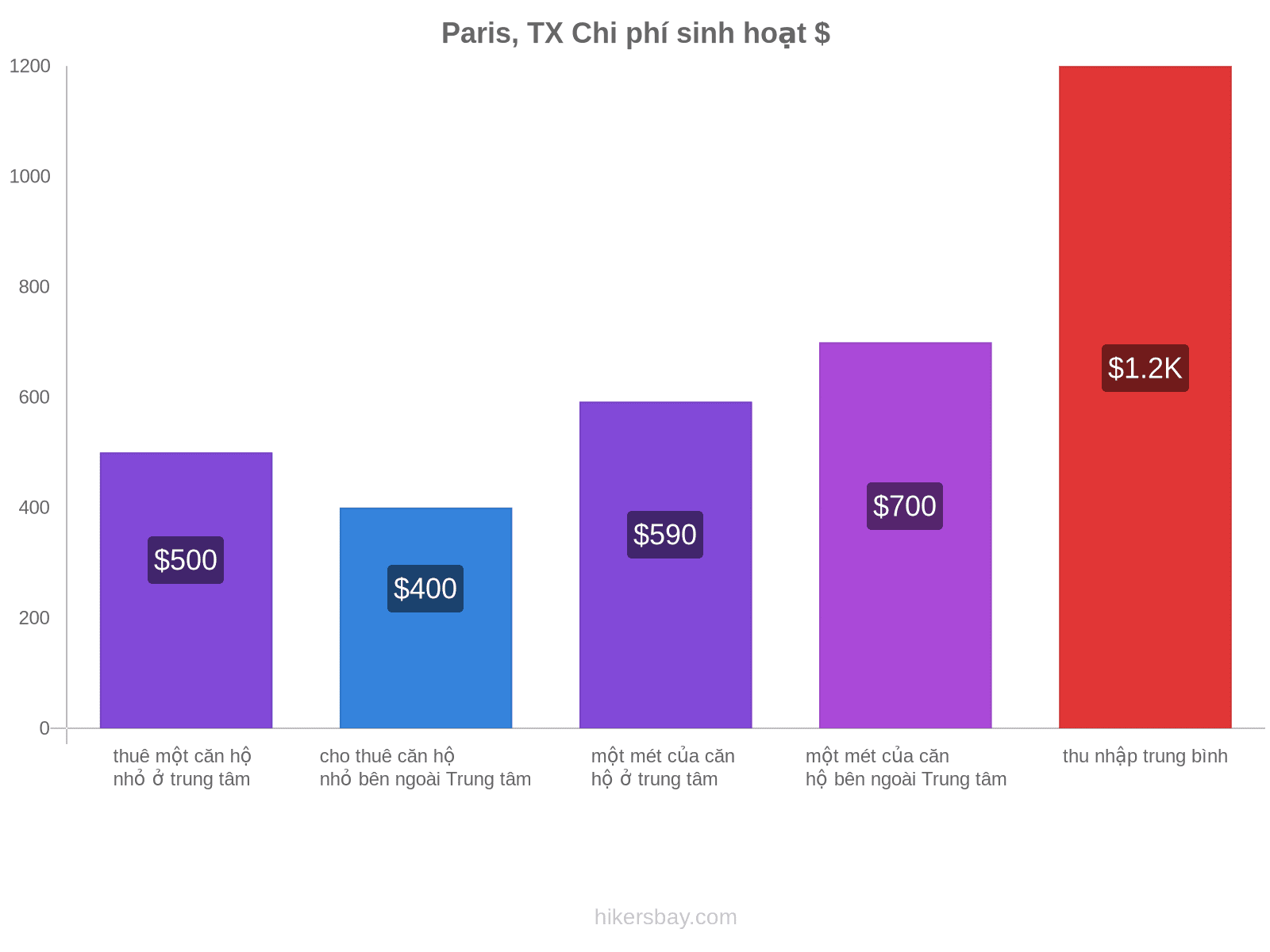 Paris, TX chi phí sinh hoạt hikersbay.com