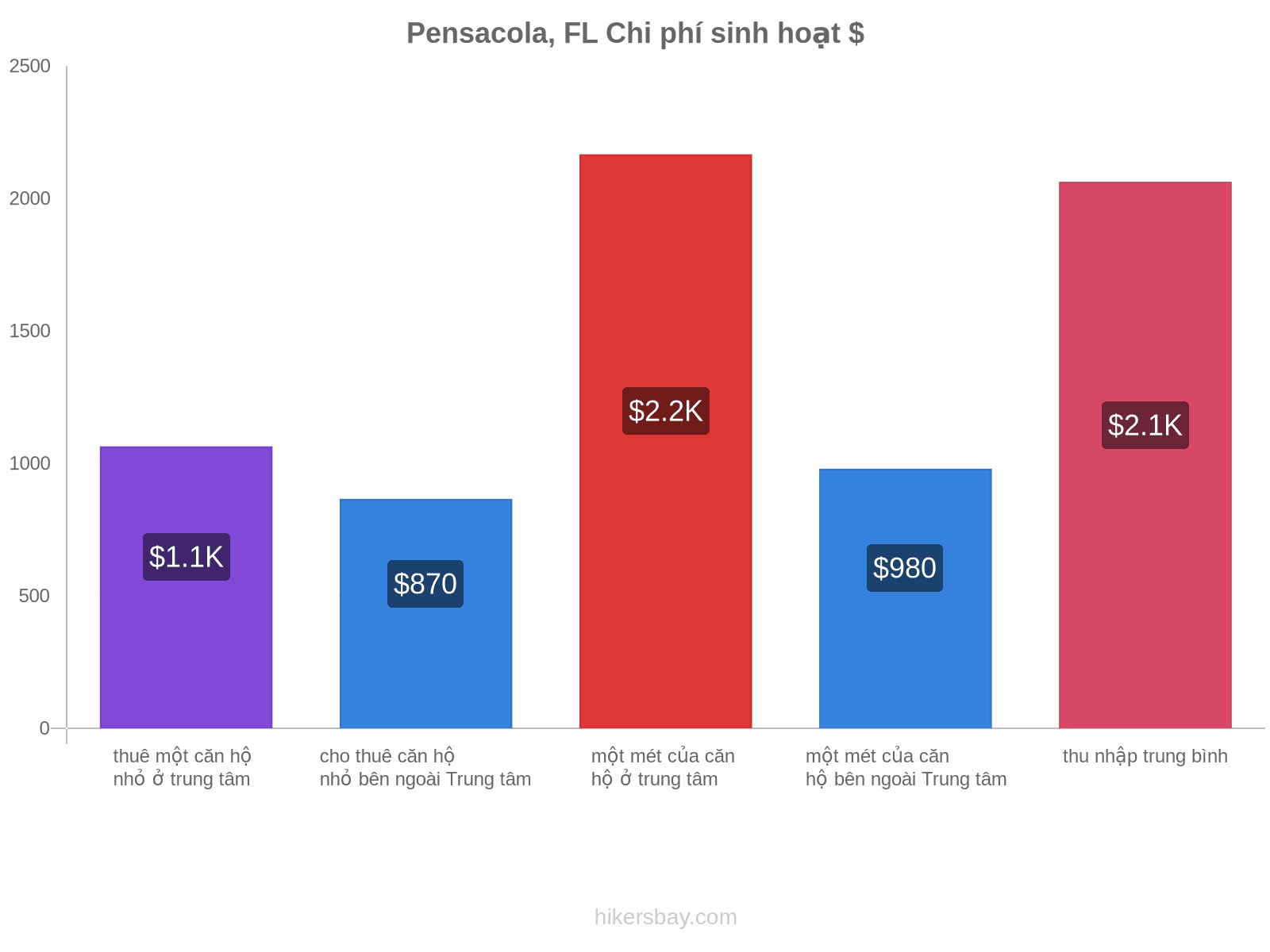 Pensacola, FL chi phí sinh hoạt hikersbay.com