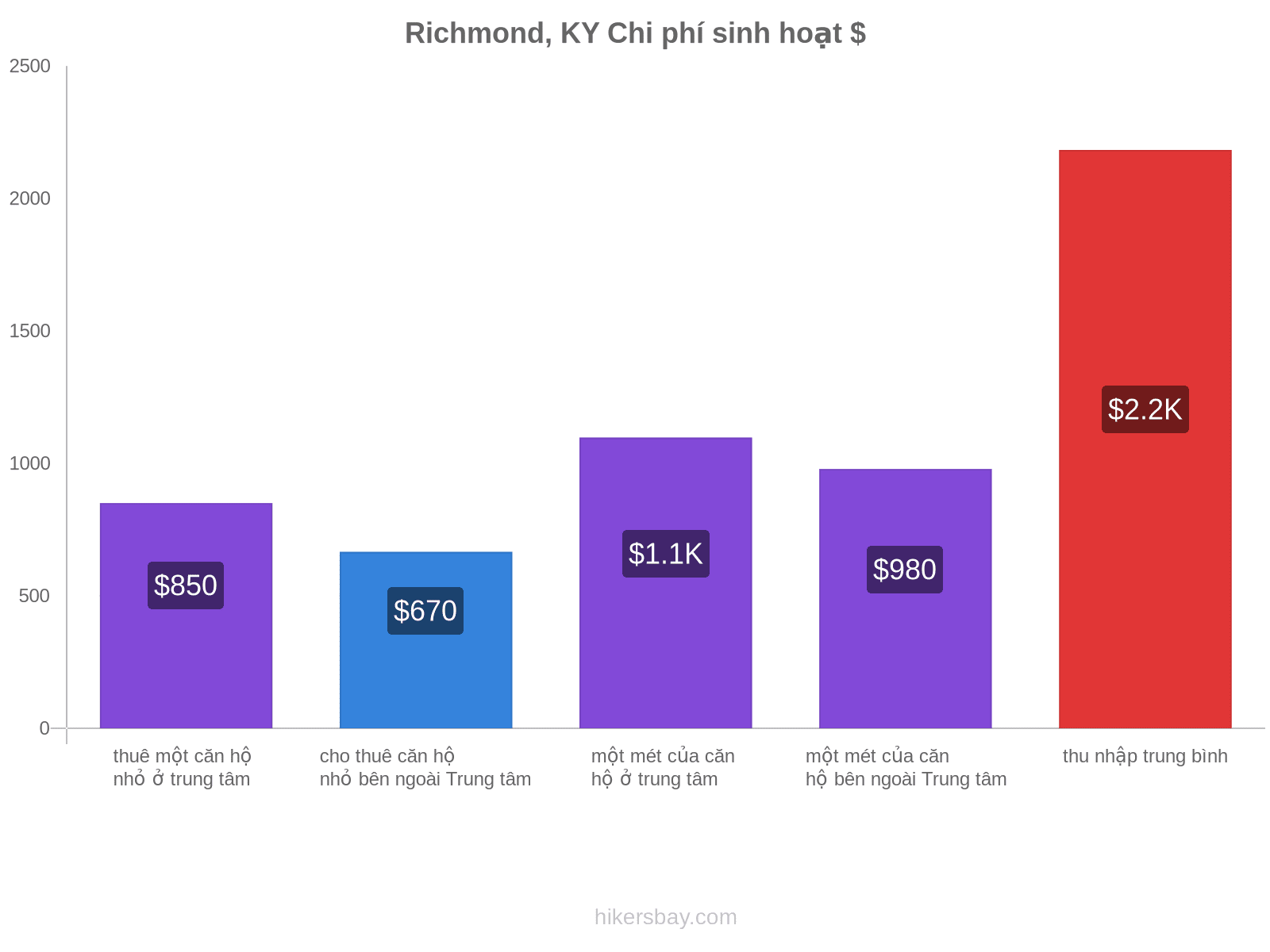 Richmond, KY chi phí sinh hoạt hikersbay.com