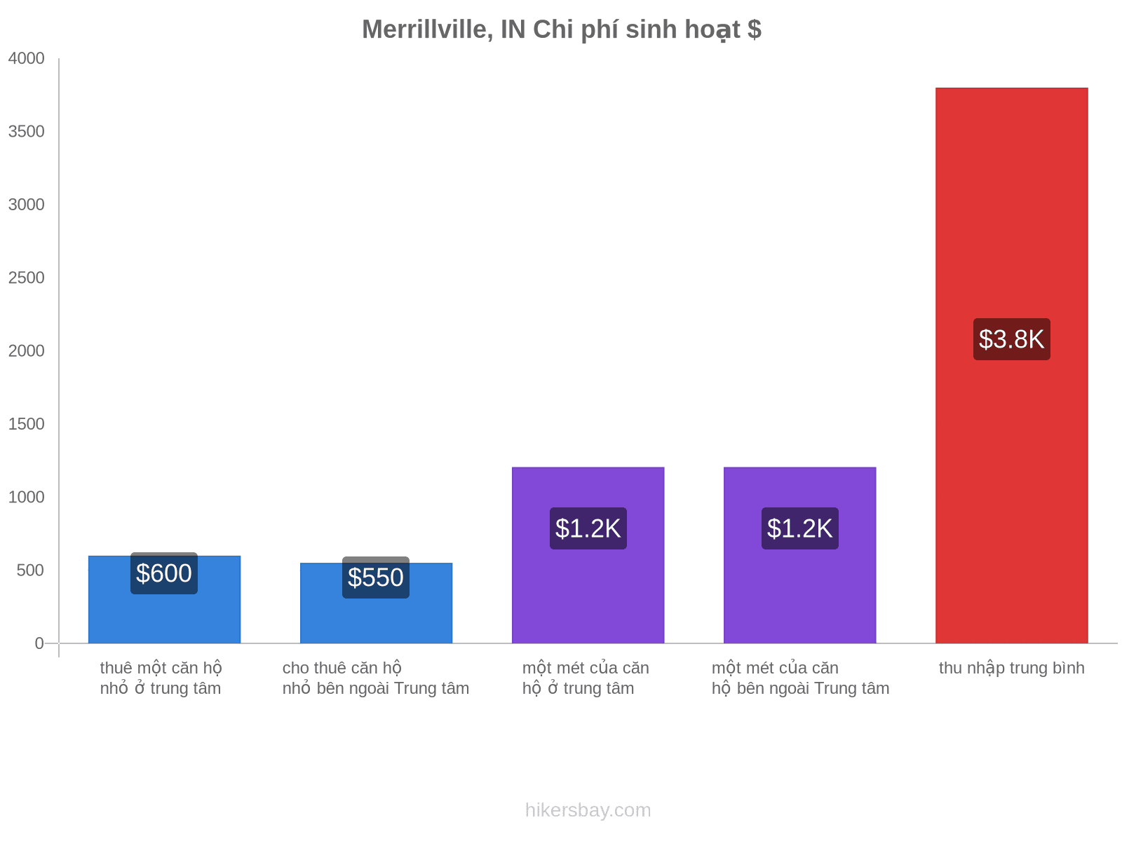 Merrillville, IN chi phí sinh hoạt hikersbay.com