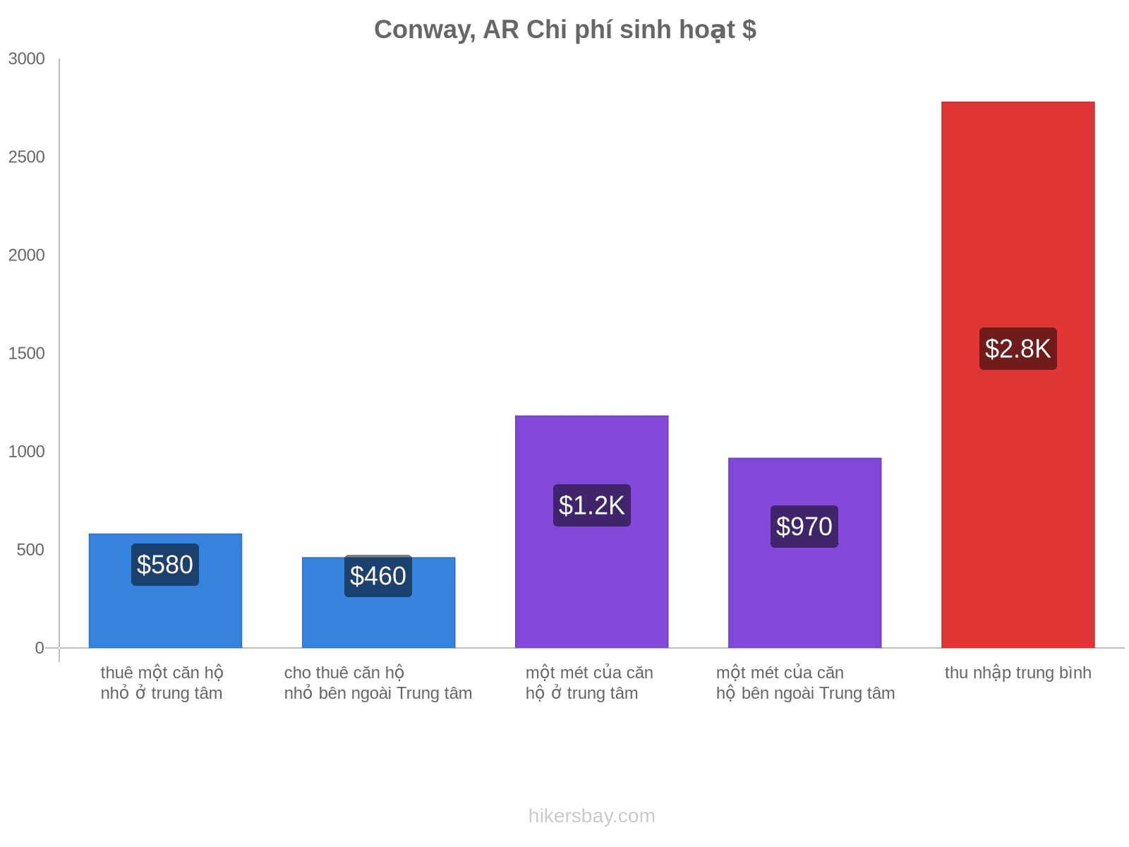 Conway, AR chi phí sinh hoạt hikersbay.com