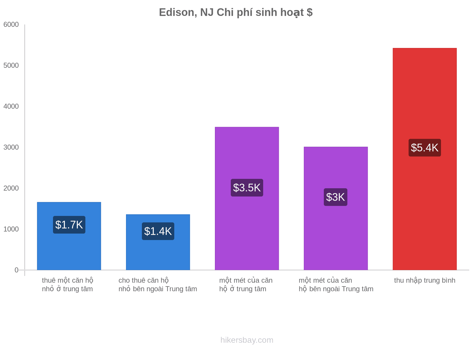 Edison, NJ chi phí sinh hoạt hikersbay.com